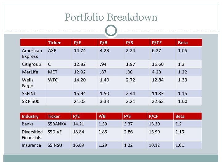 Portfolio Breakdown 