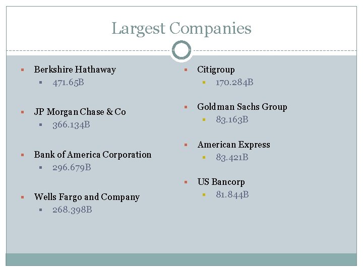 Largest Companies § Berkshire Hathaway § 471. 65 B § Citigroup § 170. 284