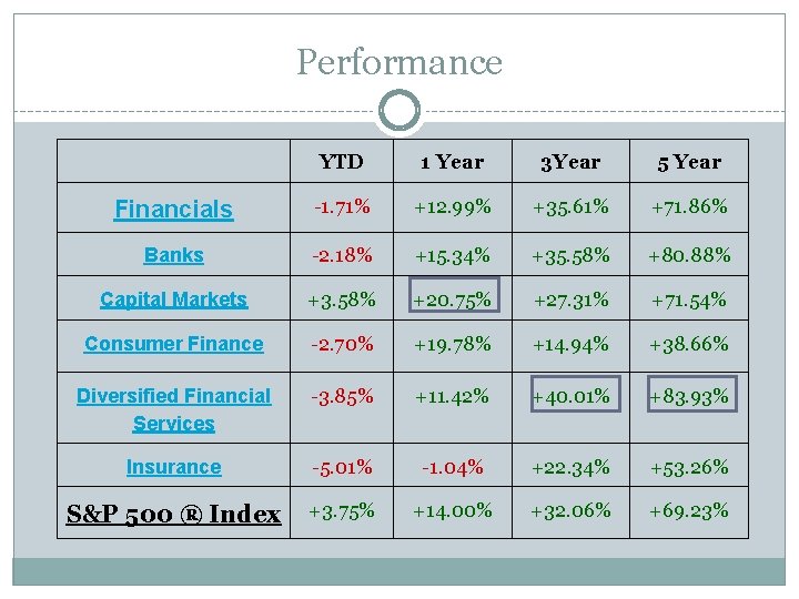 Performance YTD 1 Year 3 Year 5 Year Financials -1. 71% +12. 99% +35.