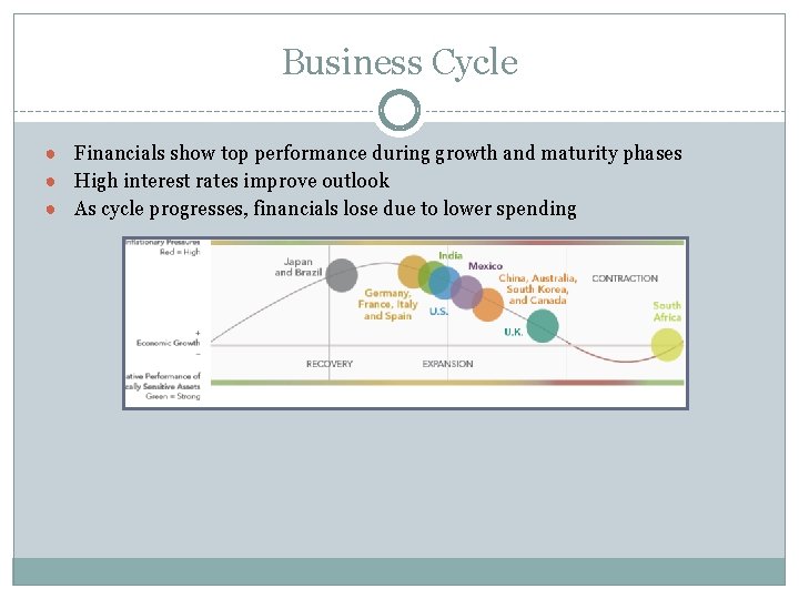 Business Cycle ● Financials show top performance during growth and maturity phases ● High
