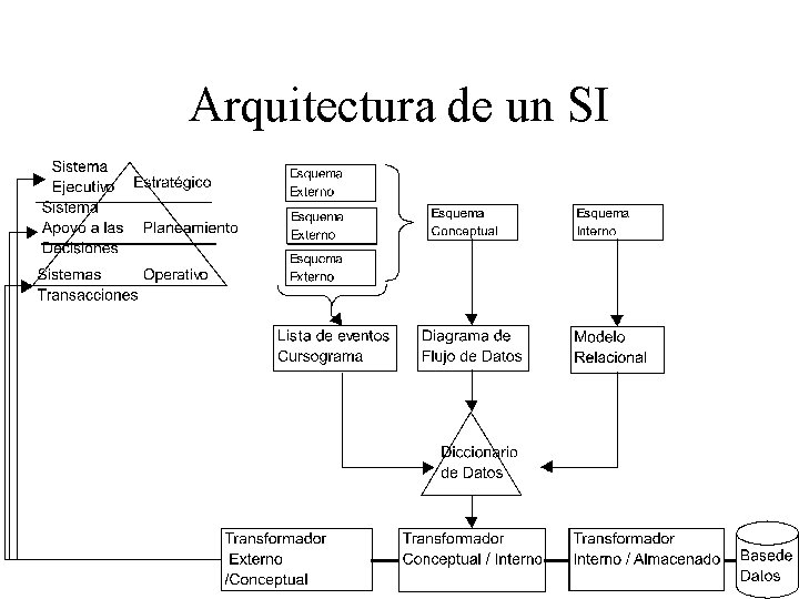 Arquitectura de un SI 