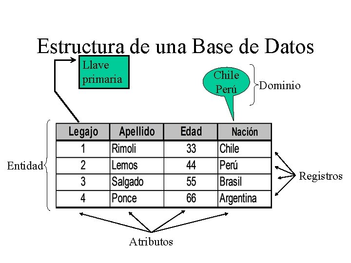 Estructura de una Base de Datos Llave primaria Chile Perú Entidad Dominio Registros Atributos