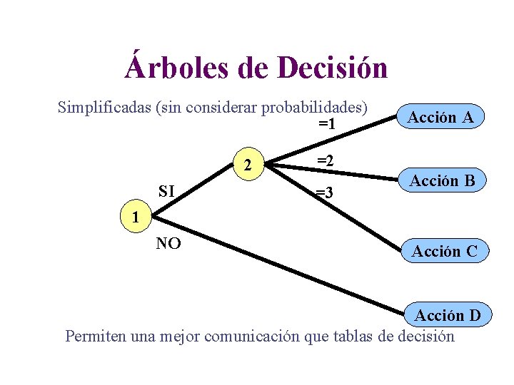 Árboles de Decisión Simplificadas (sin considerar probabilidades) =1 2 SI Acción A =2 =3