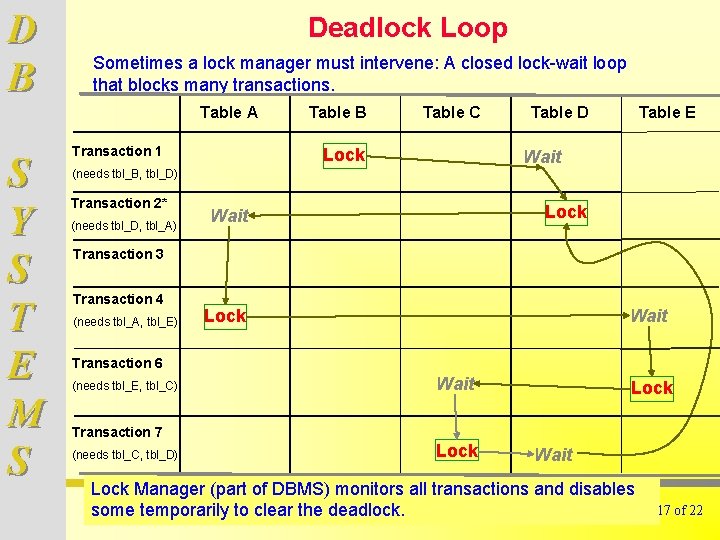 D B Deadlock Loop Sometimes a lock manager must intervene: A closed lock-wait loop