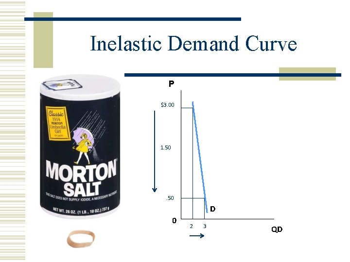 Inelastic Demand Curve P $3. 00 1. 50 D 0 2 3 QD 