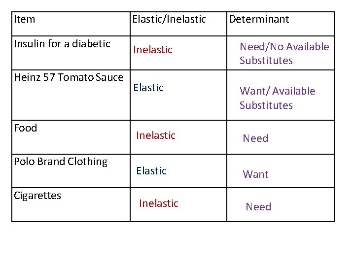 Item Elastic/Inelastic Insulin for a diabetic Inelastic Need/No Available Substitutes Elastic Want/ Available Substitutes