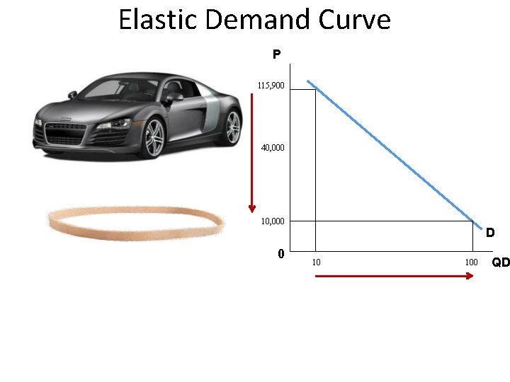 Elastic Demand Curve P 115, 900 40, 000 10, 000 0 D 10 100