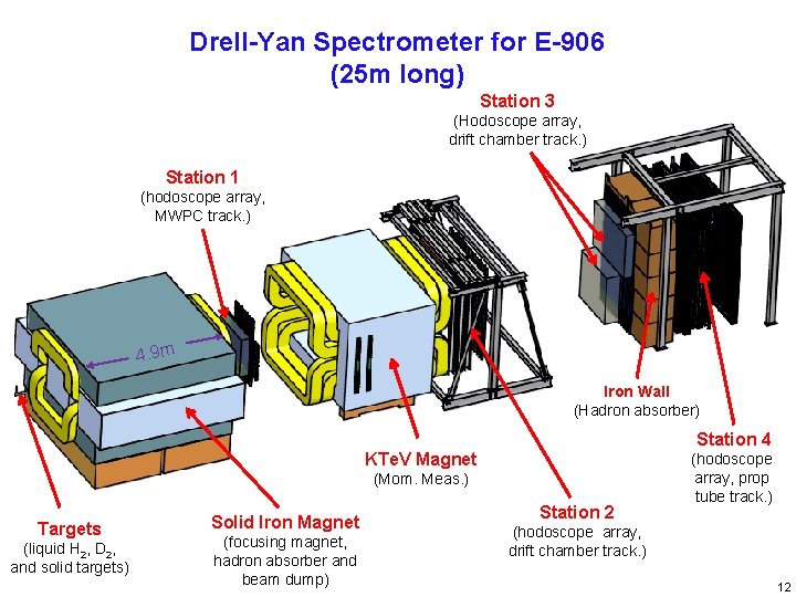 Drell-Yan Spectrometer for E 906 E-906 (25 m long) Station 3 (Hodoscope array, drift