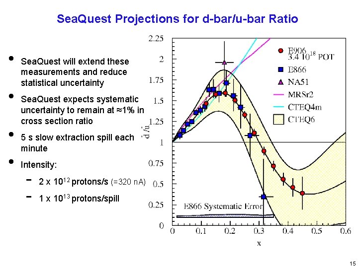 Sea. Quest Projections for d-bar/u-bar Ratio • • Sea. Quest will extend these measurements