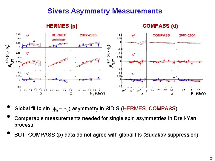 Sivers Asymmetry Measurements HERMES (p) • • • COMPASS (d) Global fit to sin