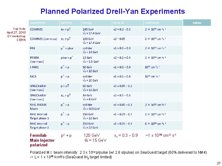 Planned Polarized Drell-Yan Experiments rates Yuji Goto April 27, 2010 DY workshop CERN Fermilab