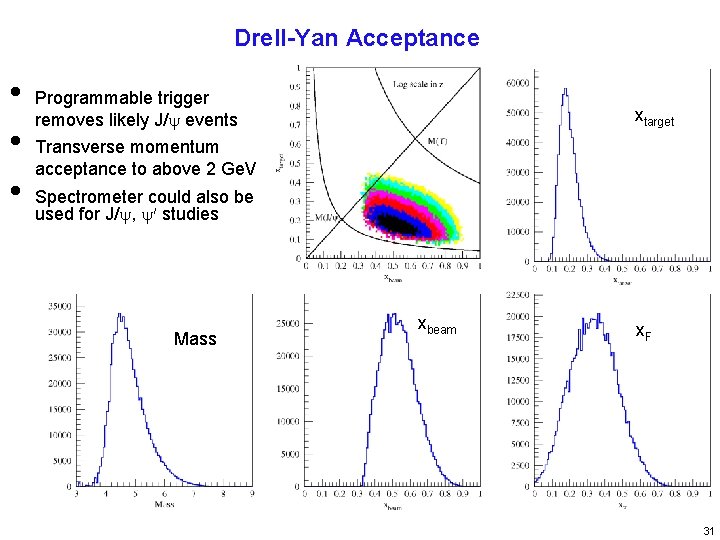 Drell-Yan Acceptance • • • Programmable trigger removes likely J/ events xtarget Transverse momentum