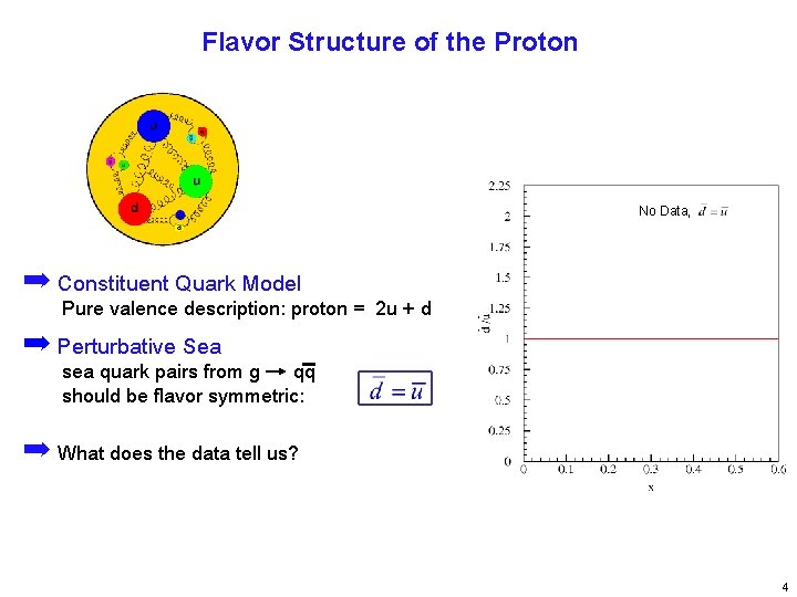 Flavor Structure of the Proton No Data, ➡ Constituent Quark Model Pure valence description:
