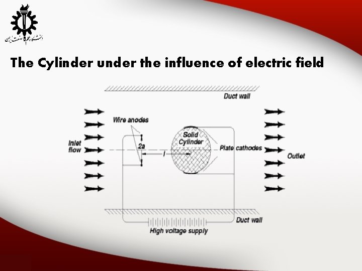 The Cylinder under the influence of electric field 