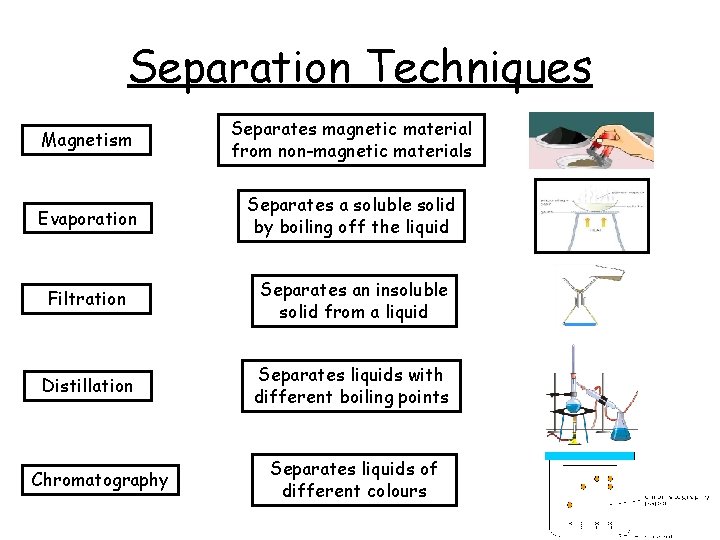 Separation Techniques Magnetism Separates magnetic material from non-magnetic materials Evaporation Separates a soluble solid