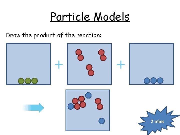 Particle Models Draw the product of the reaction: 2 mins 