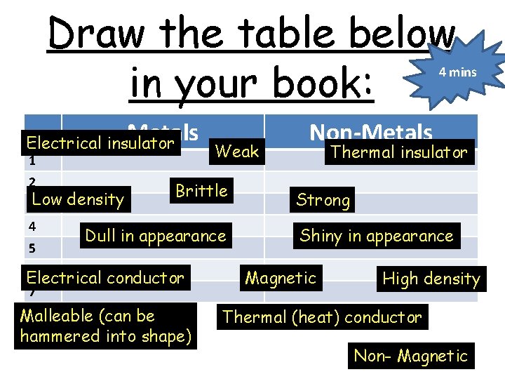 Draw the table below in your book: 4 mins Metals Electrical insulator 1 2