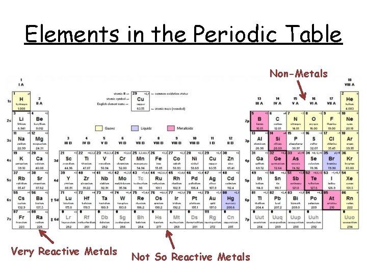 Elements in the Periodic Table Non-Metals Very Reactive Metals Not So Reactive Metals 
