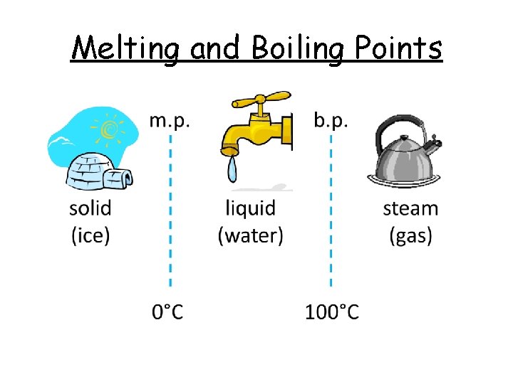 Melting and Boiling Points 