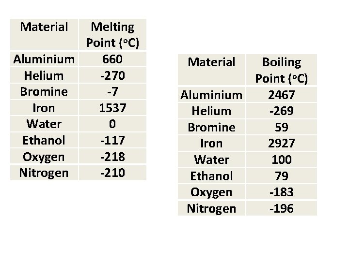 Material Melting Point (o. C) Aluminium 660 Helium -270 Bromine -7 Iron 1537 Water