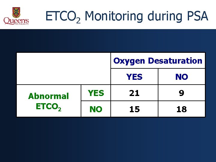 ETCO 2 Monitoring during PSA Oxygen Desaturation Abnormal ETCO 2 YES NO YES 21