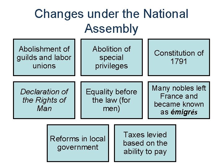 Changes under the National Assembly Abolishment of guilds and labor unions Abolition of special