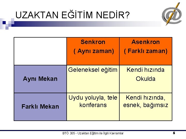 UZAKTAN EĞİTİM NEDİR? Senkron ( Aynı zaman) Asenkron ( Farklı zaman) Geleneksel eğitim Kendi