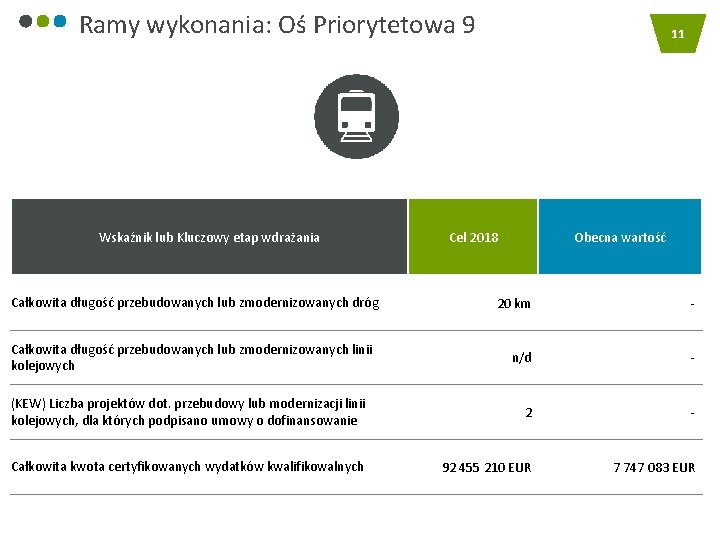 Ramy wykonania: Oś Priorytetowa 9 Wskaźnik lub Kluczowy etap wdrażania Całkowita długość przebudowanych lub