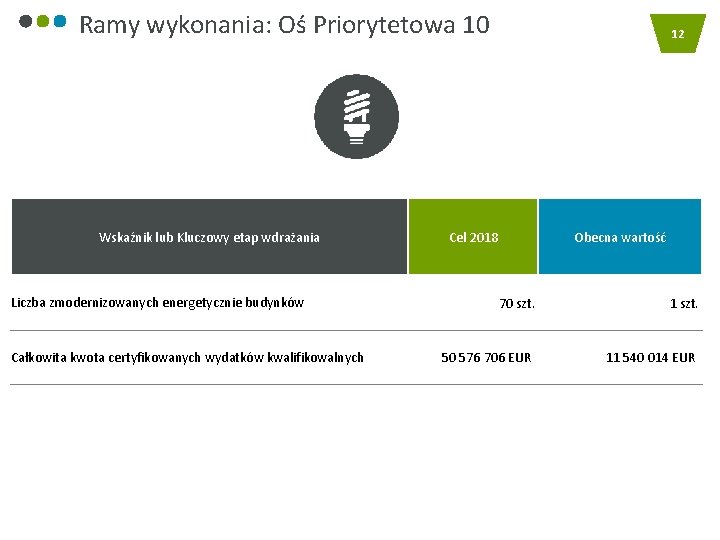 Ramy wykonania: Oś Priorytetowa 10 Wskaźnik lub Kluczowy etap wdrażania Liczba zmodernizowanych energetycznie budynków