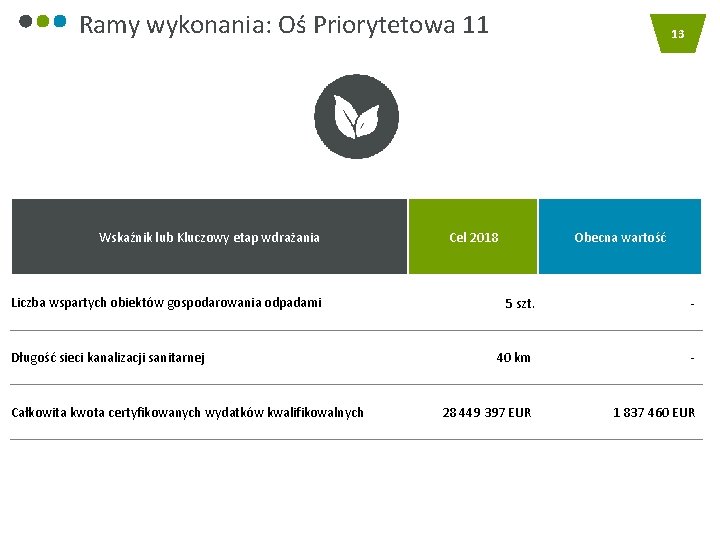 Ramy wykonania: Oś Priorytetowa 11 Wskaźnik lub Kluczowy etap wdrażania Liczba wspartych obiektów gospodarowania