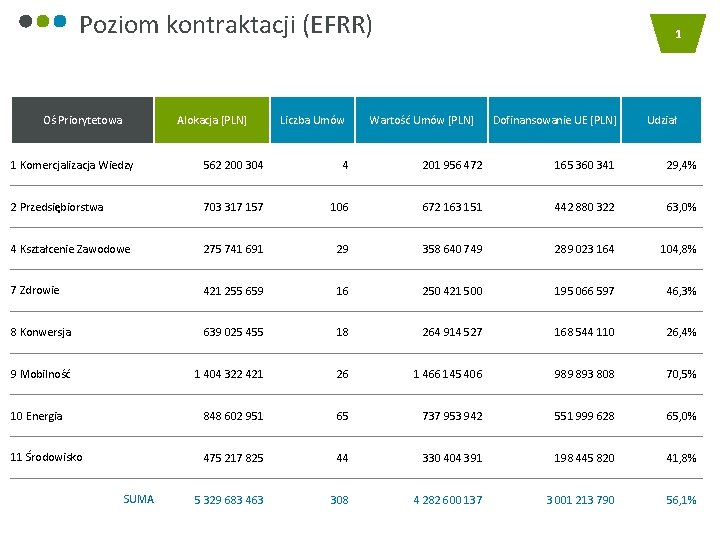 Poziom kontraktacji (EFRR) Oś Priorytetowa Alokacja [PLN] Liczba Umów 1 Wartość Umów [PLN] Dofinansowanie