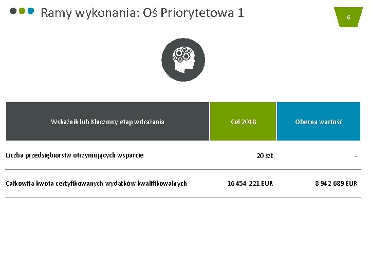 Ramy wykonania: Oś Priorytetowa 1 Wskaźnik lub Kluczowy etap wdrażania Liczba przedsiębiorstw otrzymujących wsparcie