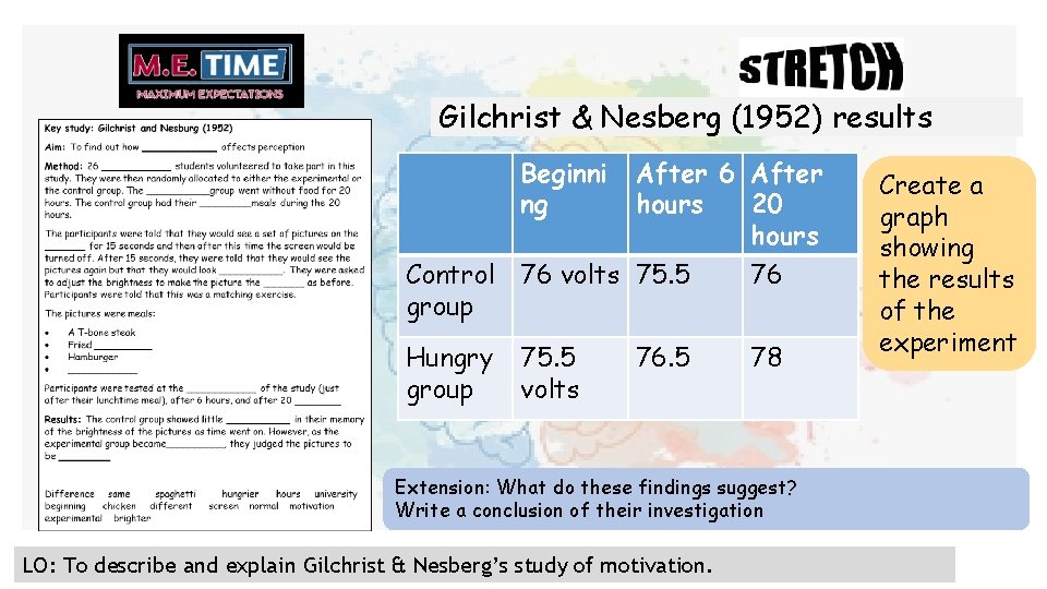 Gilchrist & Nesberg (1952) results Beginni ng After 6 After hours 20 hours Control