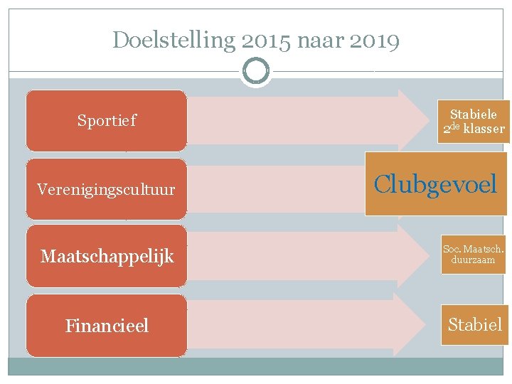 Doelstelling 2015 naar 2019 Sportief Verenigingscultuur Stabiele 2 de klasser Clubgevoel Maatschappelijk Soc. Maatsch.