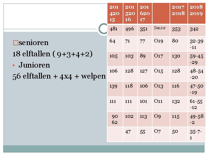 �senioren 18 elftallen ( 9+3+4+2) • Junioren 56 elftallen + 4 x 4 +