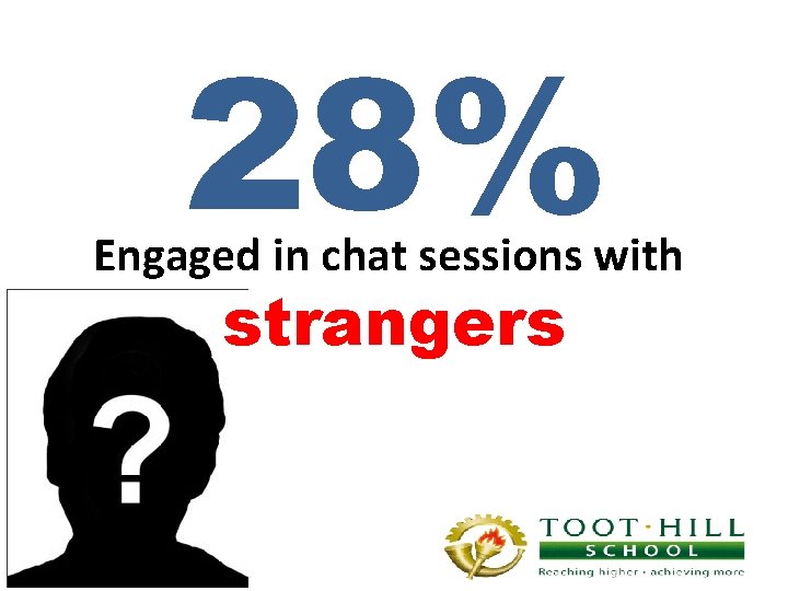 28% Engaged in chat sessions with strangers 