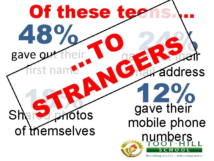 Of these teens…. 48% 24% O gave out their T gave out. S their
