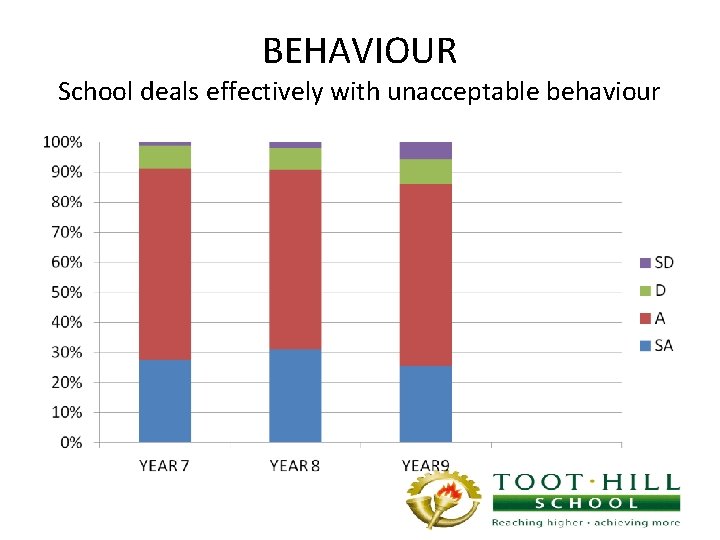 BEHAVIOUR School deals effectively with unacceptable behaviour 