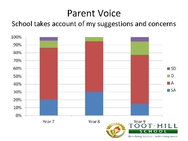 Parent Voice School takes account of my suggestions and concerns 