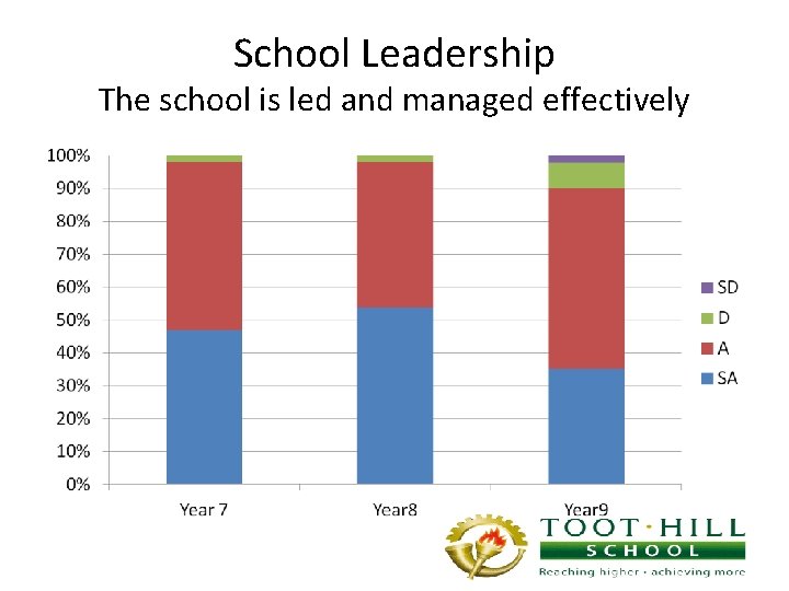 School Leadership The school is led and managed effectively 