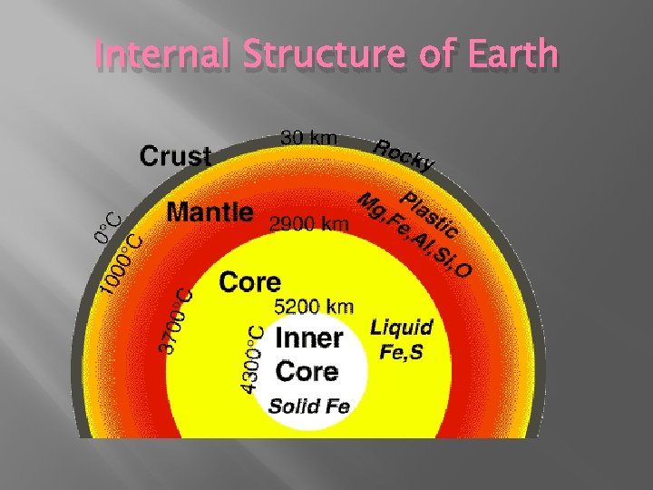 Internal Structure of Earth 