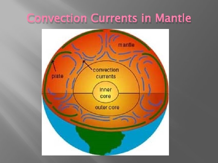 Convection Currents in Mantle 