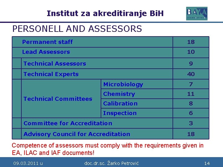 Institut za akreditiranje Bi. H Bosne i Hercegovine PERSONELL AND ASSESSORS Permanent staff 18