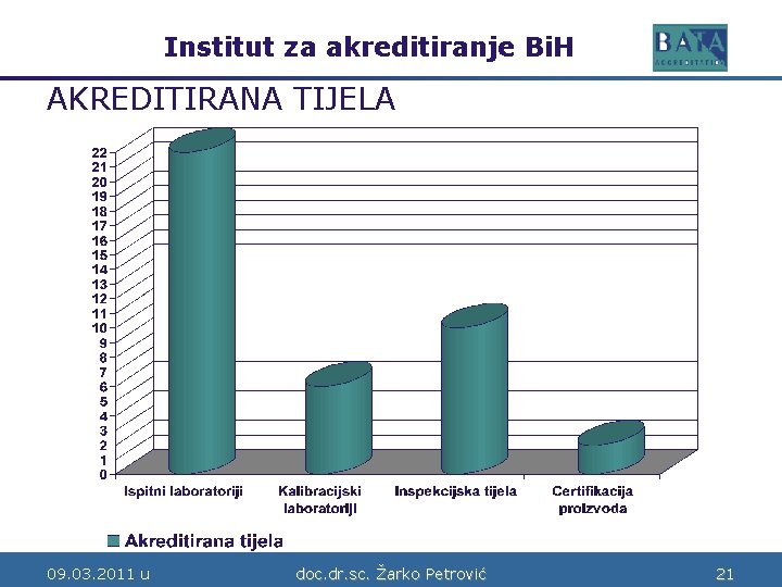 Institut za akreditiranje Bi. H Bosne i Hercegovine AKREDITIRANA TIJELA 09. 03. 2011 u