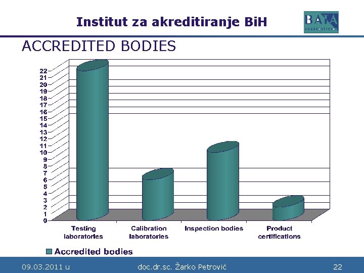Institut za akreditiranje Bi. H Bosne i Hercegovine ACCREDITED BODIES 09. 03. 2011 u