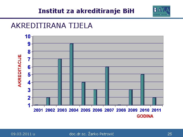 Institut za akreditiranje Bi. H Bosne i Hercegovine AKREDITIRANA TIJELA 09. 03. 2011 u