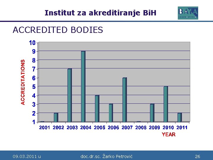 Institut za akreditiranje Bi. H Bosne i Hercegovine ACCREDITED BODIES 09. 03. 2011 u