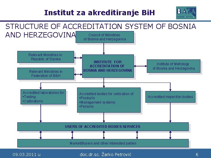 Institut za akreditiranje Bi. H Bosne i Hercegovine STRUCTURE OF ACCREDITATION SYSTEM OF BOSNIA