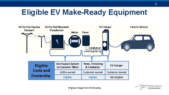 2 Eligible EV Make-Ready Equipment Utility Distribution Network Utility Pad Mounted Transformer EV Charger