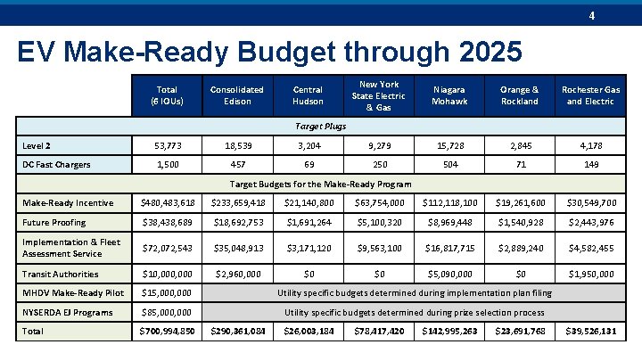 4 EV Make-Ready Budget through 2025 Total (6 IOUs) Consolidated Edison Central Hudson New